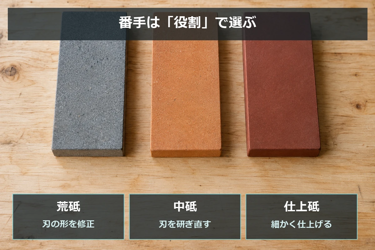 荒砥は形の修正、中砥は刃付け、仕上砥は細かな仕上げという三つの役割を整理した図解