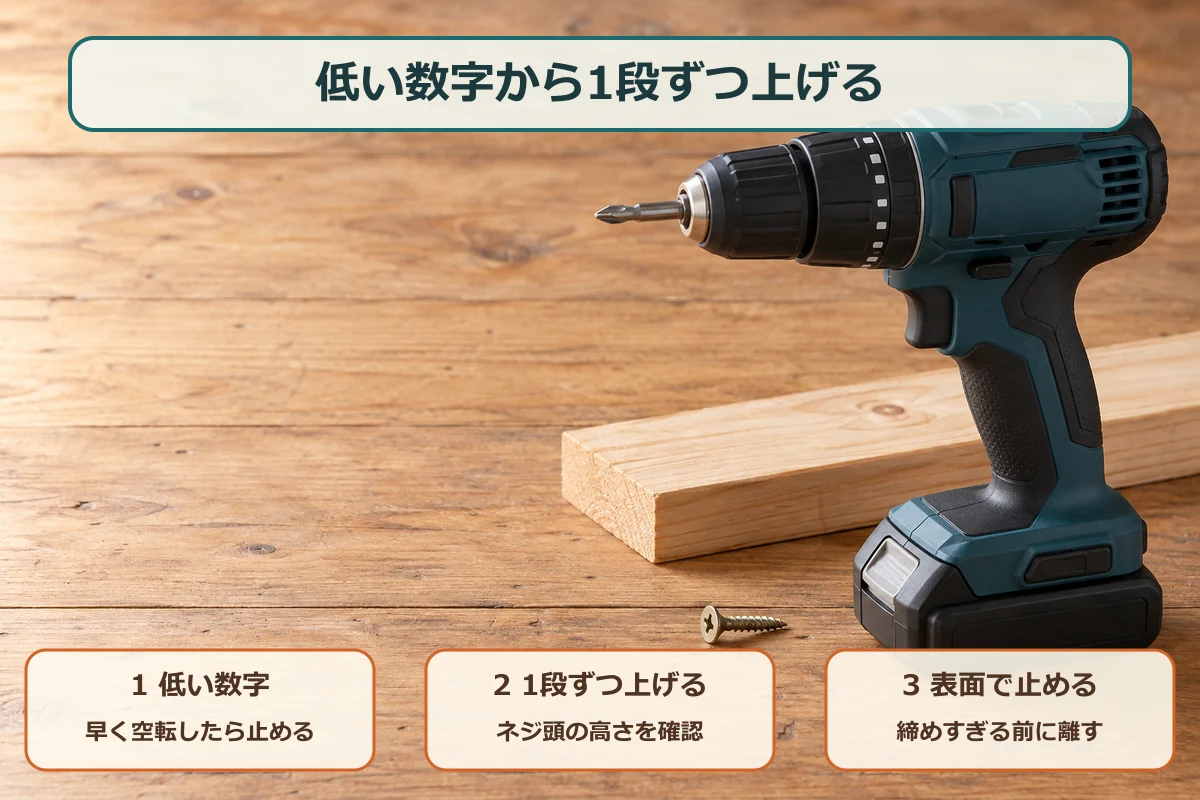 クラッチを低い数字から1段ずつ上げ、ネジ頭が材料表面へそろったら止める手順の模式図