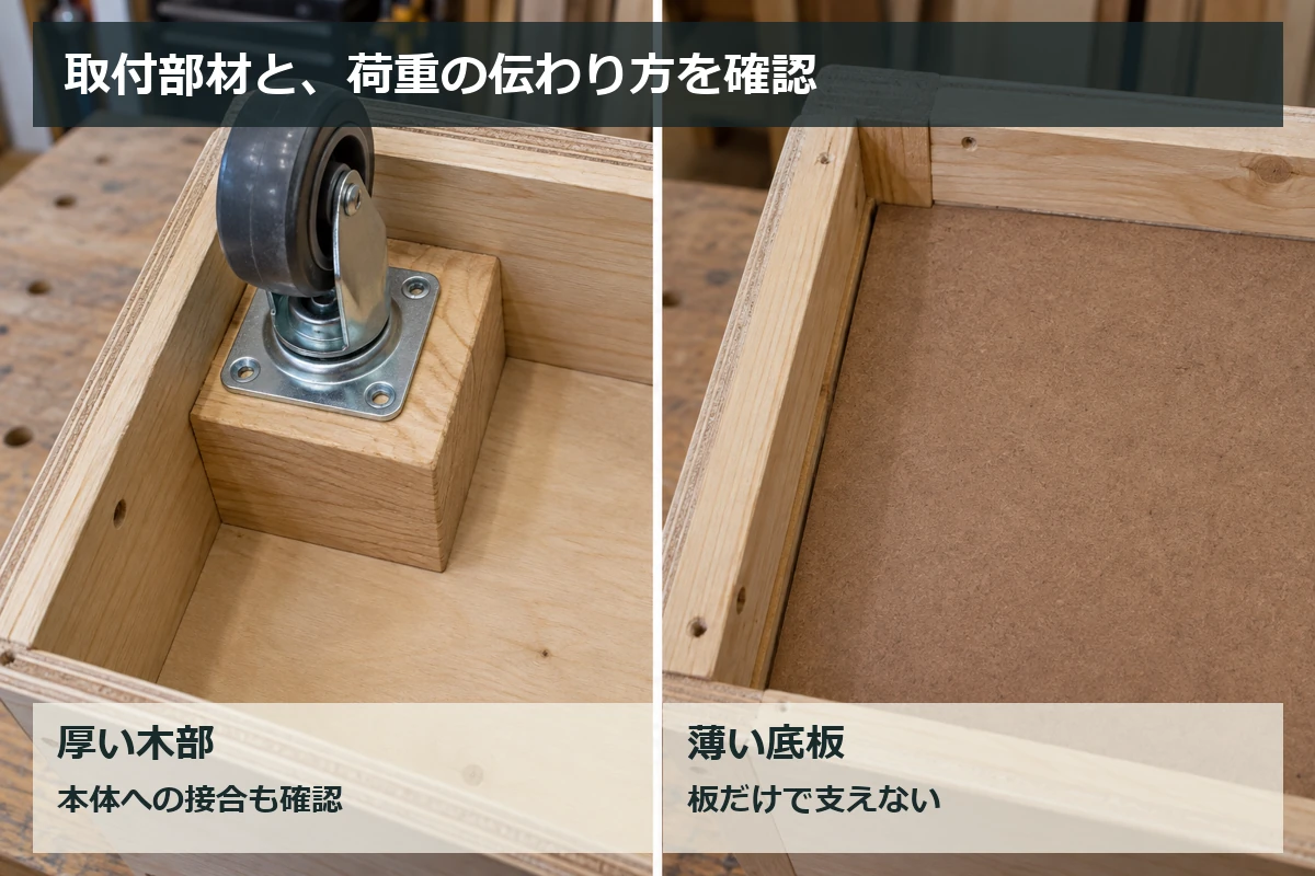 厚い木部へプレートを仮置きした例と薄い底板を並べ、キャスターの固定部材を考える図解