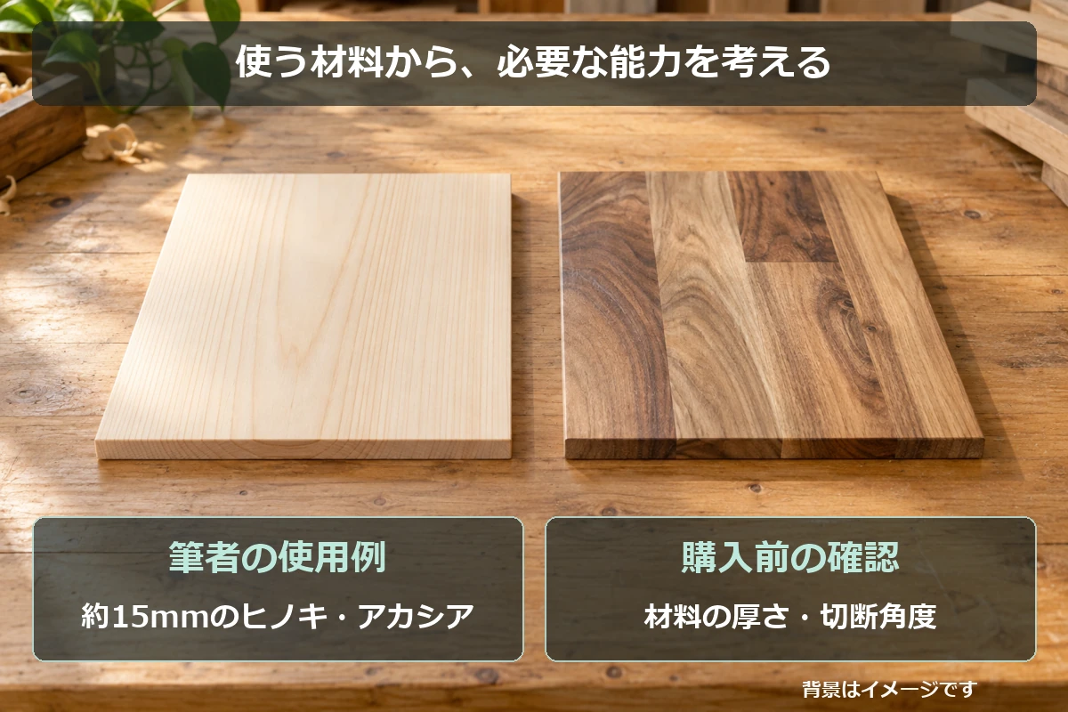 筆者の使用例は厚さ約15mmのヒノキ材・アカシア材。購入時は切る材料の厚さと切断角度を確認する図解