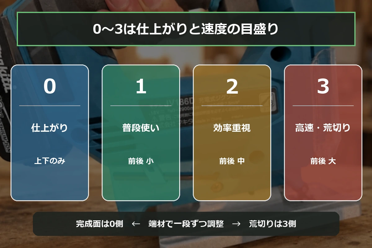 ジグソーのオービタル設定0から3を仕上がり優先と速度優先で比較した図解