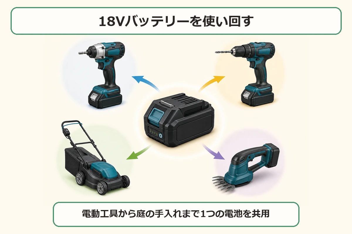 マキタの同電圧バッテリーを複数の工具で使い回せることを示した図解