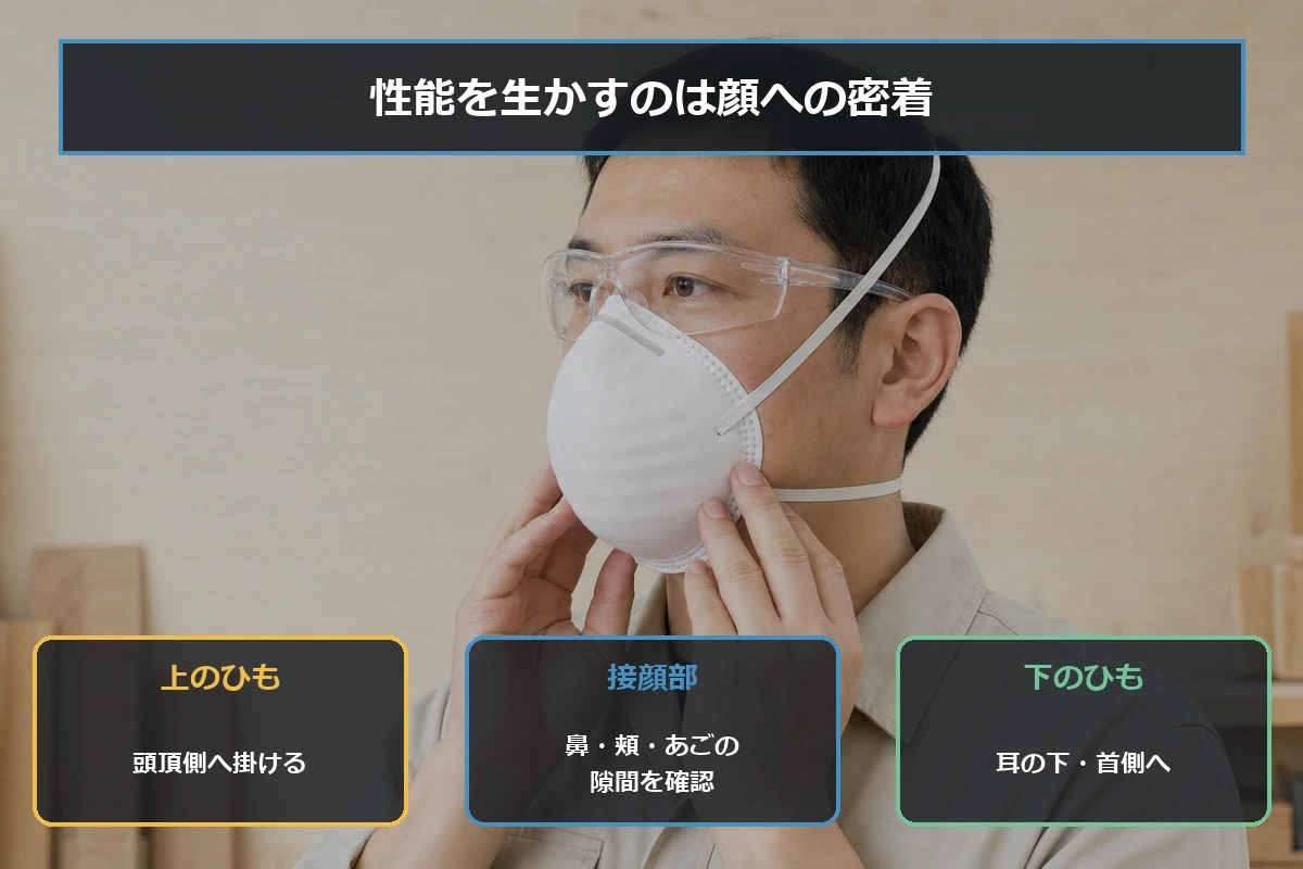 防じんマスクで鼻・頬・あごを覆い、2本のひもとノーズ部分を調節して隙間を確認するポイントを示した図解